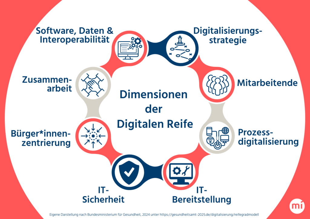 Auf dem Bild sind die 8 Dimensionen des Reifegradmodells für Gesundheitsämter abgebildet. Die Dimensionen sind: Digitalstrategie, Mitarbeitende, Prozessdigitalisierung, IT-Bereitstellung, IT-Sicherheit, Bürger*innenzentrierung, Zusammenarbeit, Software, Daten und Interoperabilität. 